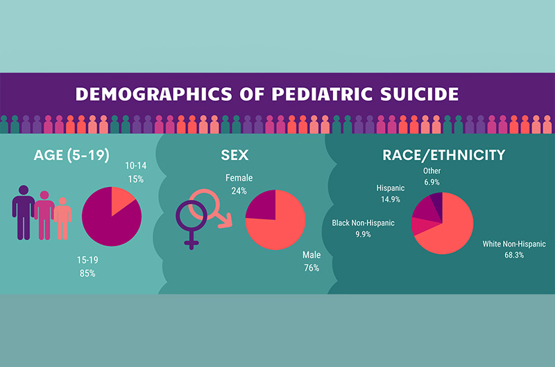 Attempted suicide in kids, teens doubled in last decade: Study 