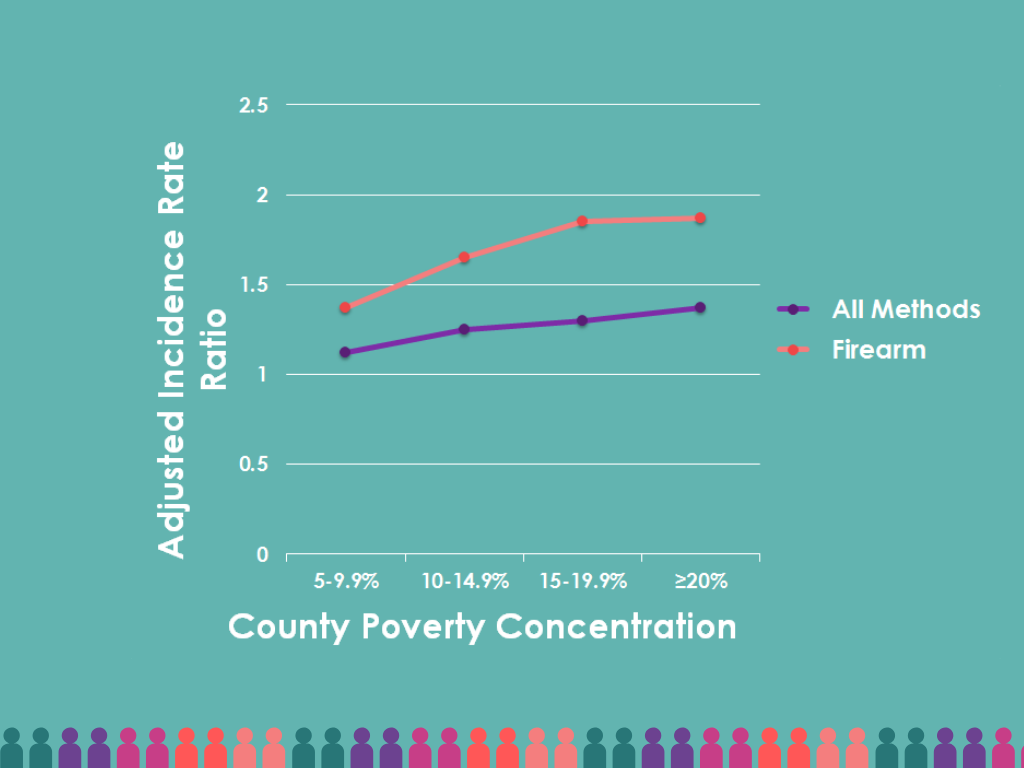 County poverty and pediatric suicide association
