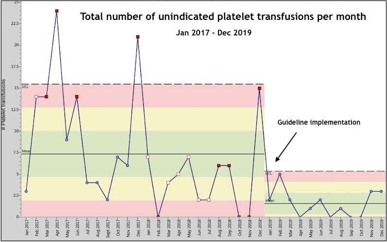 Chart showing drop in non-indicated platelet transfusions in the NICU after a QI project.