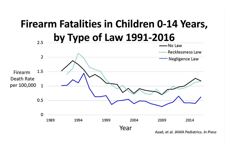 line graph comparing pediatric firearm fatalities by law