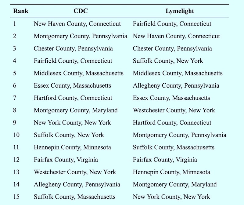 Lyme disease risk in the top 15 counties, as estimated by CDC data versus Lymelight