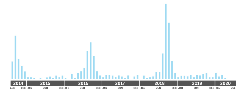 A bar graph showing that cases of AFM have spiked every two years in fall