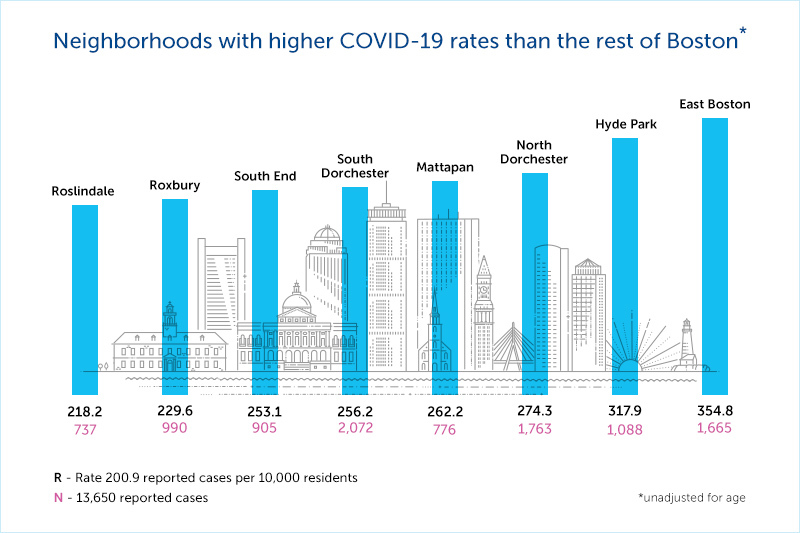 Chart showing Boston neighborhoods with higher rates of COVID-19, including in descending order: East Boston, Hyde Park, North Dorchester, Mattapan, South Dorchester, South End, Roxbury, and Roslindale.