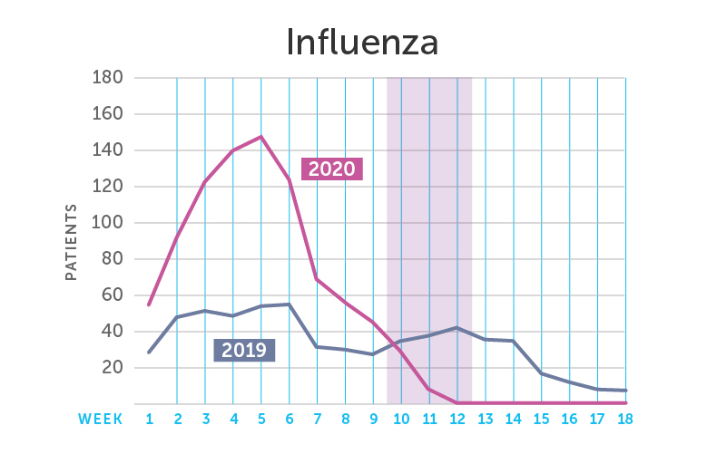 graph showing drop in flu cases in 2020 to near zero after social distancing compared with 2019
