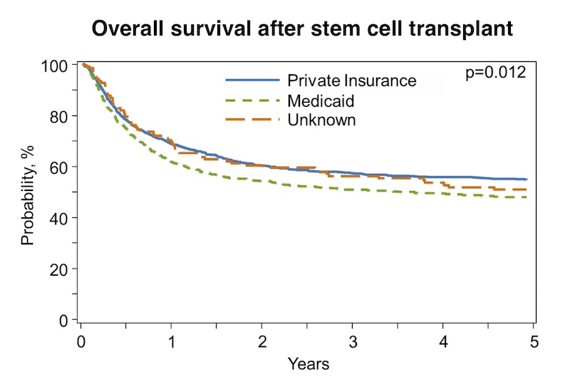 poverty and survival after pediatric stem cell transplant for cancer