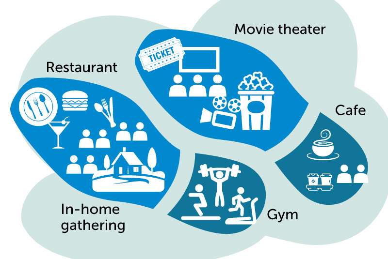 Two footprints that show various activities that could increase your risk for COVID-19, including dining out, going to a gym, and going to a movie theater