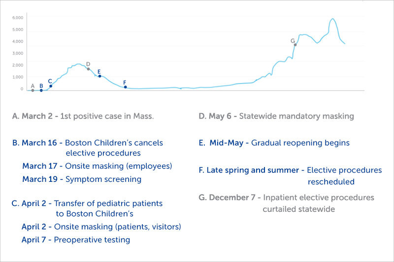 March 2 - 1st positive case in Mass. 
March 16 - Boston Children’s cancels elective procedures 
March 17 - Onsite masking (employees)
March 19 - Symptom screening
April 2 - Transfer of pediatric patients to Boston Children’s
April 2 - Onsite masking (patients, visitors)
April 7 - Preoperative testing
May 6 - Statewide mandatory masking 
Mid-May - Gradual reopening begins
Late spring and summer - Elective procedures rescheduled
December 7 - Inpatient elective procedures curtailed statewide