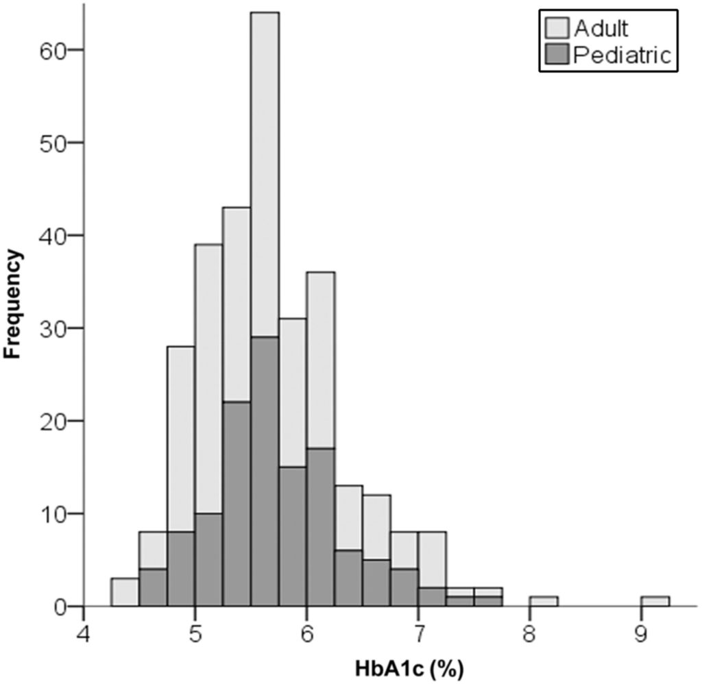 graph of HbA1C blood sugar levels in a study of 300 children and adults with type 1 diabetes including a low carb diet with insulin