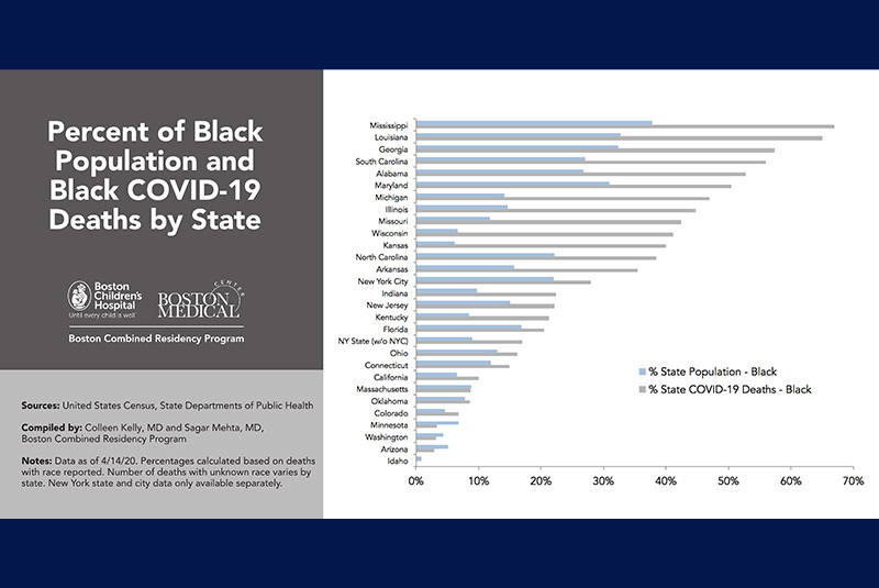 Percent of Black population and Black COVID-19 deaths by state. In 23 of 28 states reporting COVID-19 death rates by race, the percent of Black people who died was greater than percent of Black people in the state's population.
