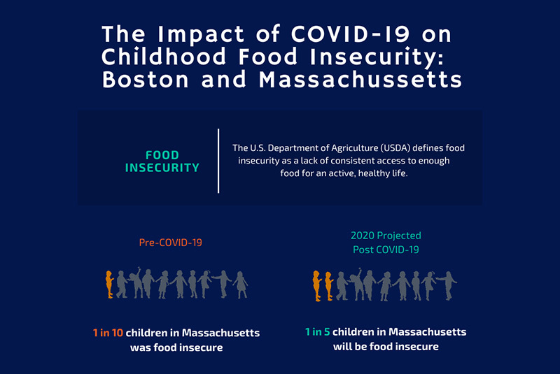 Before COVID-19, 1 out of 10 children in Massachusetts lived with food insecurity. During the pandemic, that number rose to 1 in 5 children. 