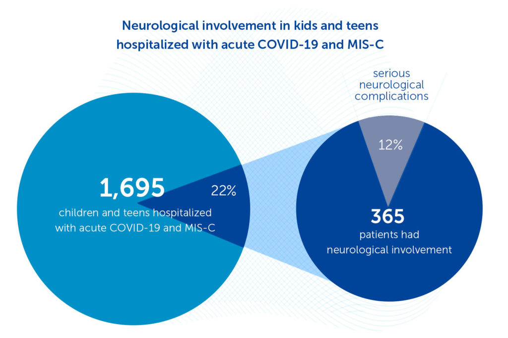 Two pie charts showing frequency of overall neurological symptoms and serious neurological complications
