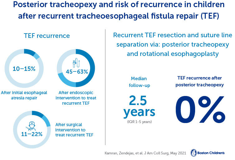 An infographic showing that posterior tracheopexy was associated with a zero-percent TEF recurrence rate.