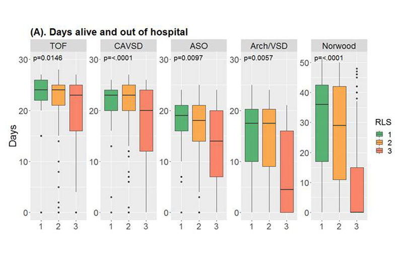 a graph showing RLS from the study