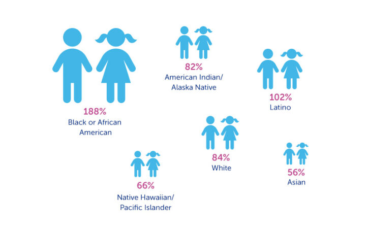 Pairs of children with percentages showing how well they are represented in clinical trials relative to their share of the population: Black or African America, 188 percent; Latino, 102 percent; White, 84 percent; American Indian or Alaska Native, 82 percent; Native Hawaiian or Pacific Islander, 66 percent; and Asian, 56 percent.