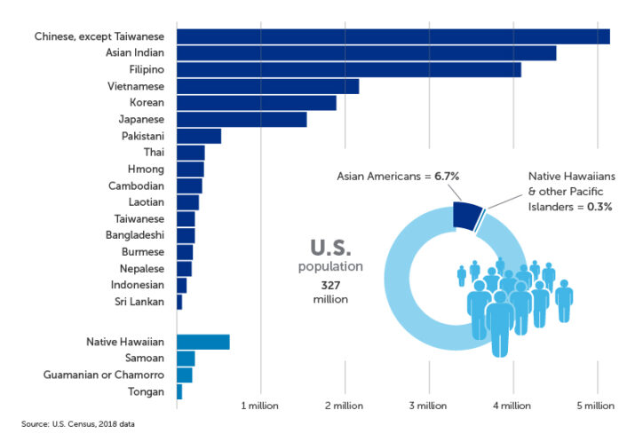 Countries of origin of the AAPI population in the US: (Asian) Chinese >5 million, Asian Indian and Filipino >4 million, Vietnamese >2 million, Korean and Japanese >1 million The rest of the nationalities are all less than 1 million: Pakistani, Thai, Hmong, Cambodian, Laotian, Taiwanese, Bangladeshi, Burmese, Nepalese, Indonesian, Sri Lankan; (Pacific Islander) Native Hawaiian, Samoan, Guamian or Chamorro, Tongan. 

Asian Americans are approximately 6.7% of the U.S. population. Native Hawaiians and other Pacific Islanders are 0.3%.
