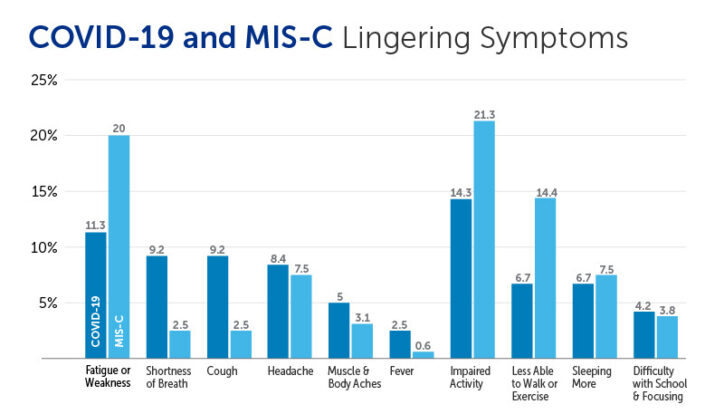 A graph showing percentages of children and youth with lingering symptoms after COVID-19 and MIS-C: fatigue or weakness, 11.3% after COVID and 20% after MIS-C; shortness of breath, 9.2% after COVID and 2.5% after MIS-C; cough 9.2% after COVID and 2.5% after MIS-C; headache, 8.4% after COVID and 7.5% after MIS-C; muscle and body aches, 5% after COVID and 3.1% after MIS-C; fever, 2.5% after COVID and 0.6% after MIS-C; impaired activity,  14.3% after COVID and 21.3% after MIS-C;  being less able to walk or exercise, 6.7% after COVID and 14.4% after MIS-C; sleeping more, 6.7 % after COVID and 7.5% after MIS-C; difficulty with school and focusing, 4.2% after COVID and 3.8% after MIS-C.
